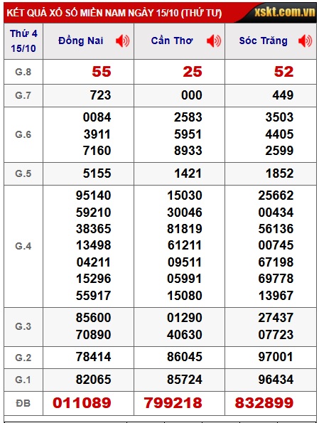 Soi cầu XSMN 22-10-2025 Win2888 Chốt số cầu lô miền nam thứ 4