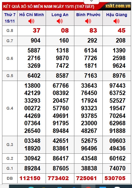 Soi cầu XSMN 22-11-2025 Win2888 Dự đoán Xổ Số Miền Nam thứ 7
