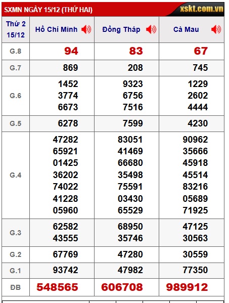 Soi cầu XSMN 22-12-2025 Win2888 Dự đoán xổ số Miền Nam thứ 2