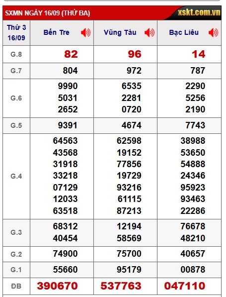 Soi cầu XSMN Win2888 23-09-2025 Dự đoán cầu lô miền nam thứ 3