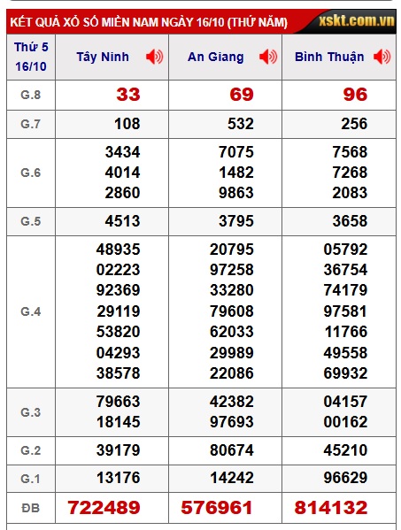 Soi cầu XSMN Win2888 23-10-2025 Dự đoán xổ số miền nam thứ 5