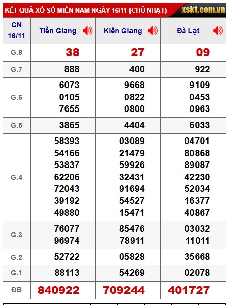 Soi cầu XSMN Win2888 23-11-2025 Dự đoán cầu lô miền nam chủ nhật