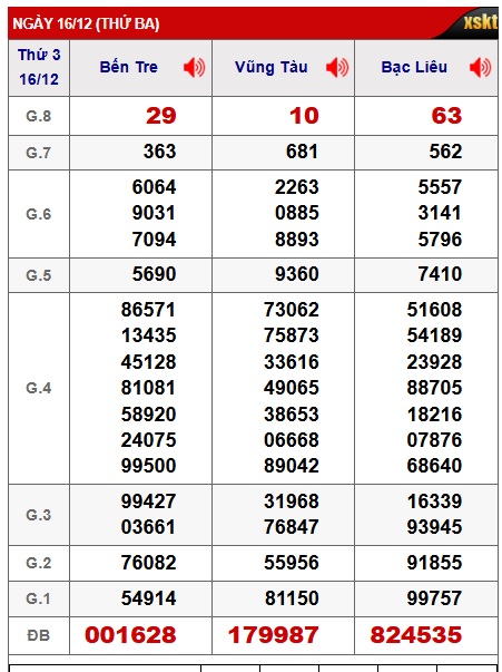 Soi cầu XSMN Win2888 23-12-2025 Dự đoán xổ số miền nam thứ 3 