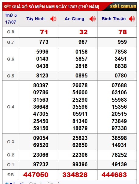Soi cầu XSMN Win2888 24-07-2025 Dự đoán xổ số miền nam thứ 5