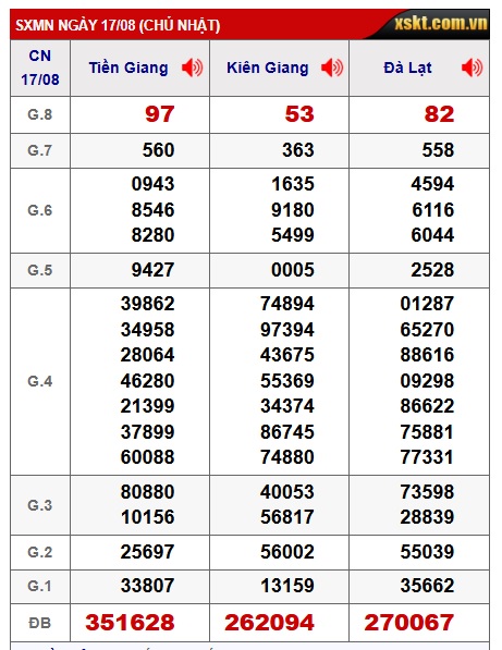 Soi cầu XSMN Win2888 24-08-2025 Dự đoán xổ số miền nam chủ nhật