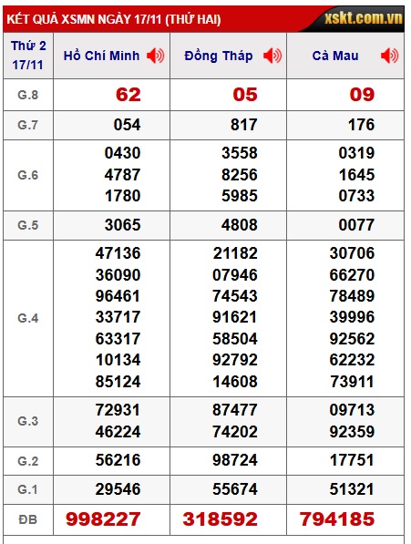 Soi cầu XSMN Win2888 24-11-2025 Dự đoán xổ số miền nam thứ 2