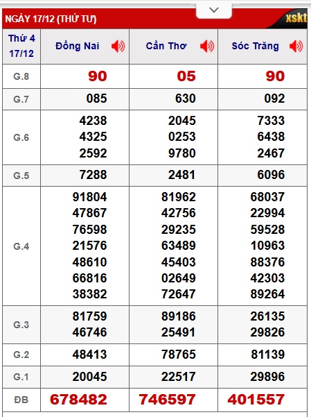 Soi cầu XSMN 24-12-2025 Win2888 Dự đoán Dàn Đề Miền Nam thứ 4