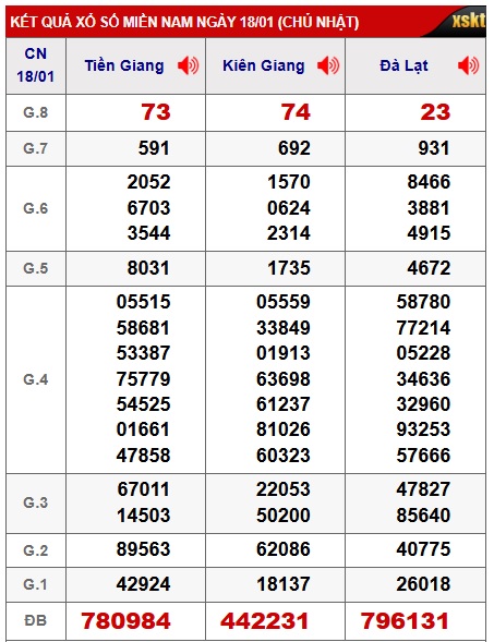 Soi cầu XSMN Win2888 25-01-2026 Dự đoán xổ số miền nam chủ nhật