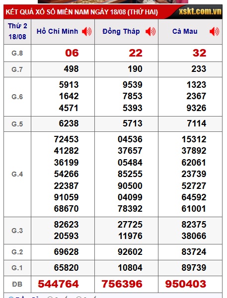 Soi cầu XSMN Win2888 25-08-2025 Dự đoán xổ số miền nam thứ 2