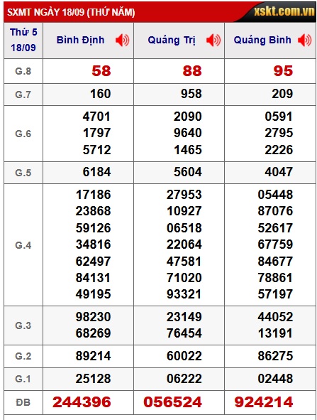 Soi cầu XSMN Win2888 25-09-2025 Dự đoán xổ số miền nam thứ 5