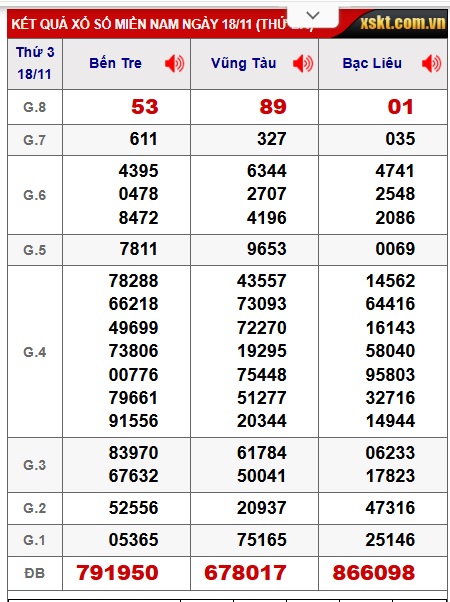 Soi cầu XSMN Win2888 25-11-2025 Dự đoán cầu lô miền nam thứ 3