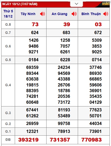 Soi cầu XSMN 25-12-2025 Win2888 Dự đoán xổ số miền nam VIP thứ 5