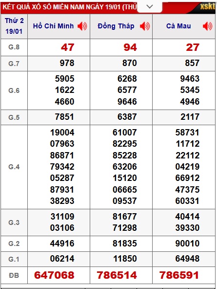 Soi cầu XSMN 26-01-2026 Win2888 Dự đoán Xổ Sô miền Nam VIP