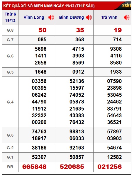 Soi cầu XSMN 26-12-2025 Win2888 Chốt số Kết Quả Xổ Số Miền Nam thứ 6