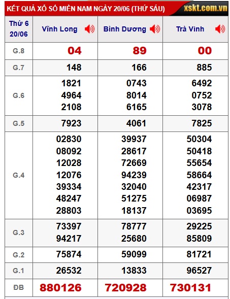 Soi cầu XSMN Win2888 27-06–2025 Dự đoán xổ số miền nam thứ 6