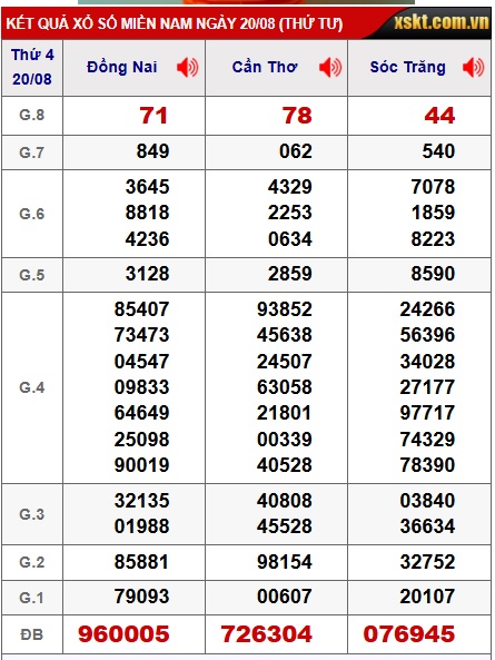 Soi cầu XSMN 27-08-2025 Win2888 Chốt số cầu lô miền nam thứ 4