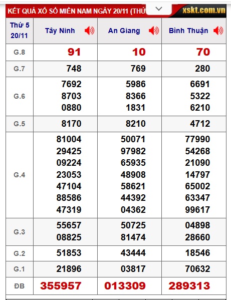 Soi cầu XSMN 27-11-2025 Win2888 Dự đoán cầu lô miền nam thứ 5