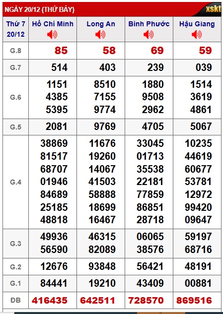 Soi cầu XSMN 27-12-2025 Win2888 Dự đoán Xổ Số Miền Nam thứ 7