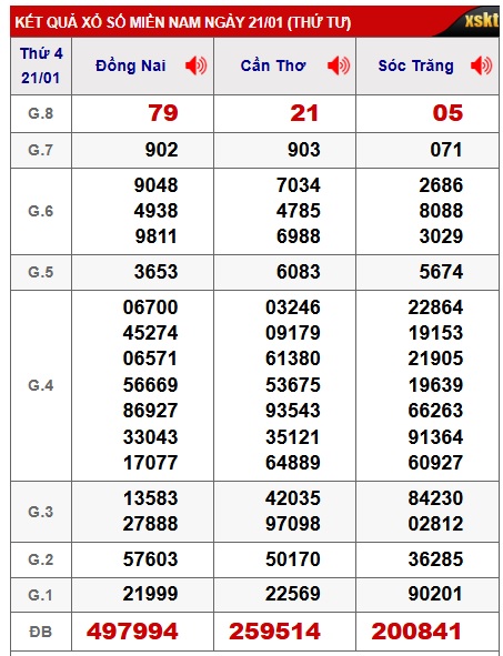 Soi cầu XSMN 28-01-2026 Win2888 Dự đoán cầu lô miền nam thứ 4