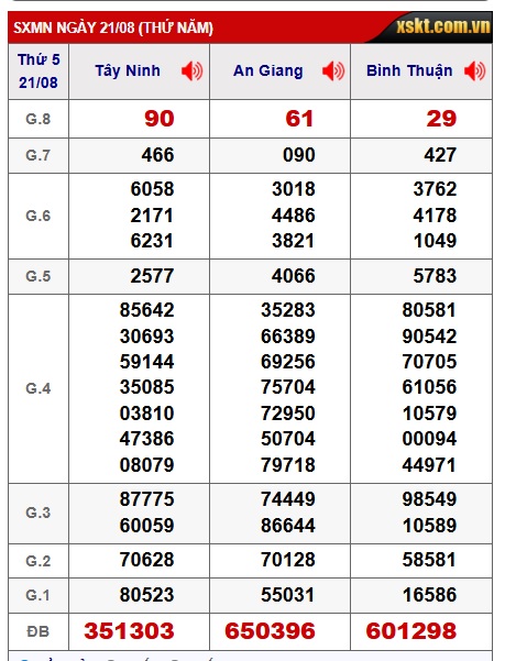 Soi cầu XSMN 28-08-2025 Win2888 Chốt số miền nam chuẩn xác thứ 5