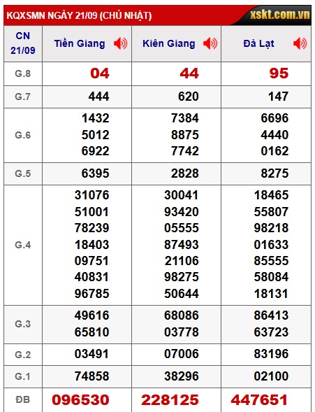 Soi cầu XSMN Win2888 28-09-2025 Dự đoán kqxsmn vip chủ nhật
