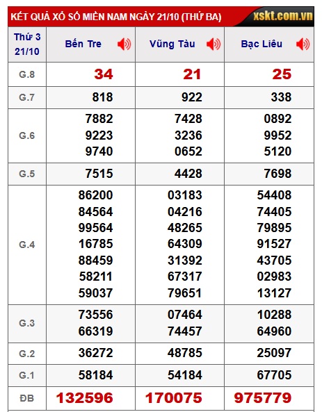 Soi cầu XSMN 28-10-225 Win2888 Dự đoán Xổ Số Miền Nam VIP thứ 3