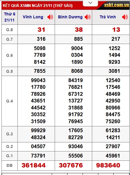 Soi cầu XSMN Win2888 28-11-2025 Dự đoán xổ số miền nam thứ 6