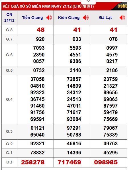 Soi cầu XSMN Win2888 28-12-2025 Dự đoán xổ số miền nam chủ nhật