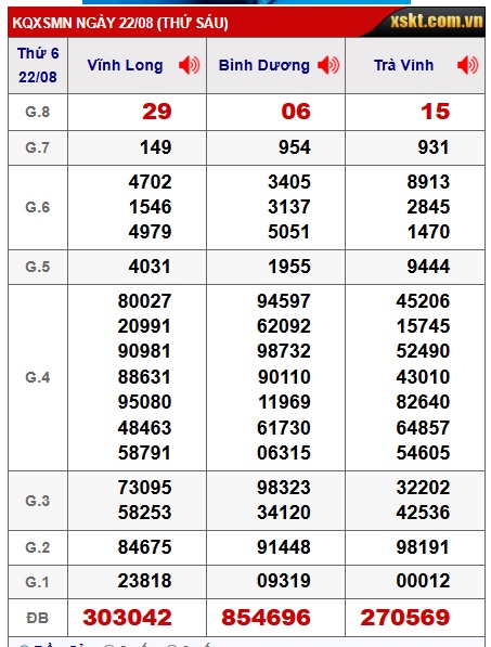 Soi cầu XSMN Win2888 29-08-2025 Dự đoán xổ số miền nam thứ 6