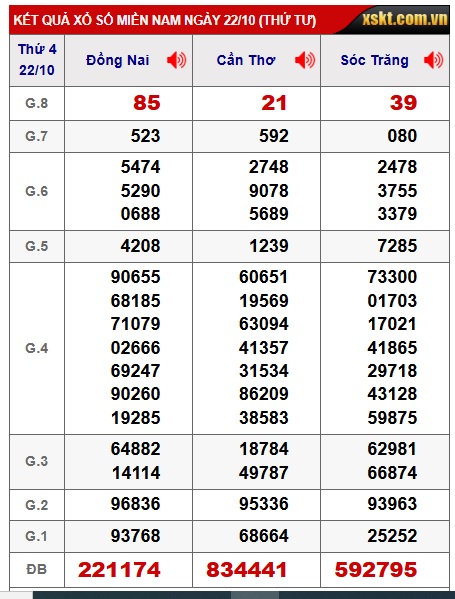 Soi cầu XSMN 29-10-225 Win2888 Dự đoán Xỉu Chủ Miền Nam thứ 4