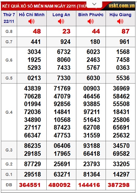 Soi cầu XSMN Win2888 29-11-2025 Chốt số Cầu Đề Miền Nam thứ 7