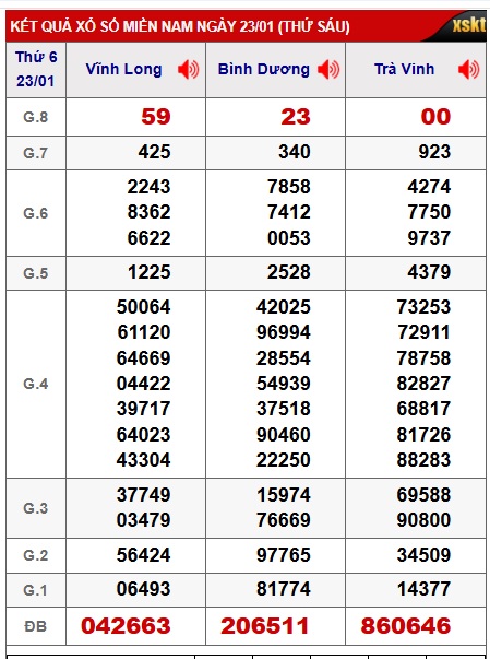 Soi cầu XSMN Win2888 30-01-2026 Dự đoán xổ số miền nam thứ 6