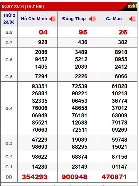 Soi cầu XSMN Win2888 30-03-2026 Dự đoán xổ số miền nam thứ 2
