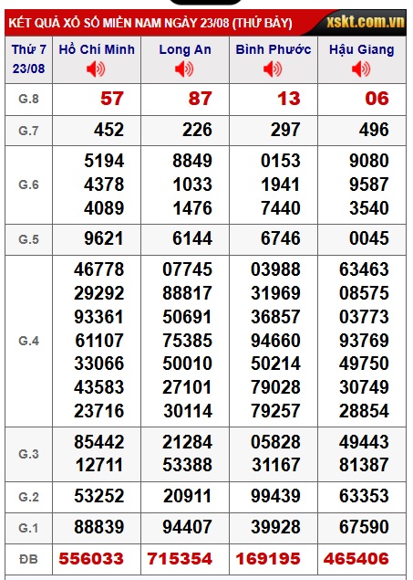 Soi cầu XSMN Win2888 30-08-2025 Chốt số lô đề miền nam thứ 7