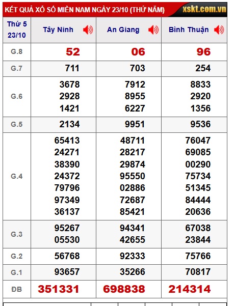 Soi cầu XSMN Win2888 30-10-2025 Dự đoán xổ số miền nam thứ 5