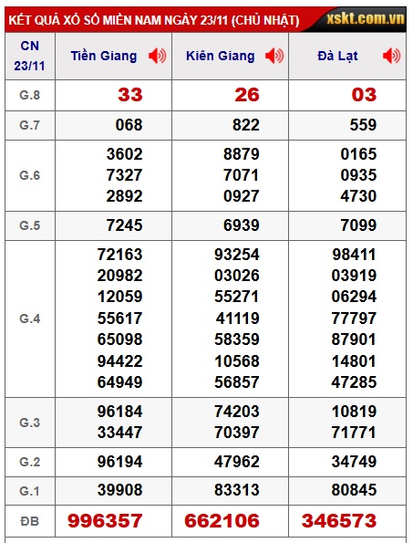 Soi cầu XSMN Win2888 30-11-2025 Chốt số Cầu Lô Miền Nam chủ nhật