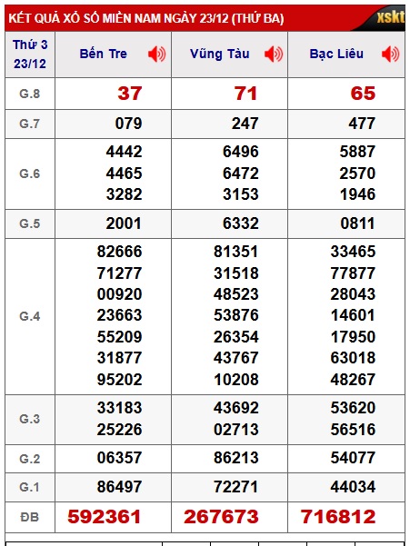 Soi cầu XSMN 30-12-2025 Win2888 Chốt số Xỉu Chủ Miền Nam thứ 3