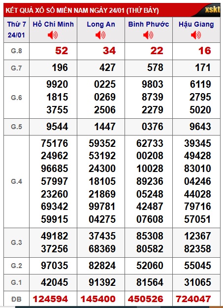 Soi cầu XSMN 31-01-2026 Win2888 Dự đoán xổ số miền nam thứ 7