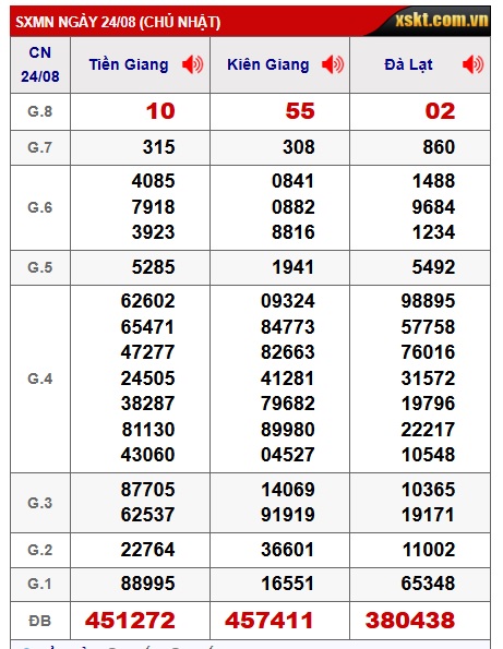 Soi cầu XSMN Win2888 31-08-2025 Chốt số Cầu Lô Miền Nam chủ nhật