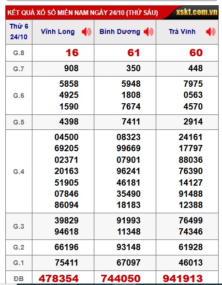 Soi cầu XSMN Win2888 31-10-2025 Dự đoán xổ số miền nam thứ 6