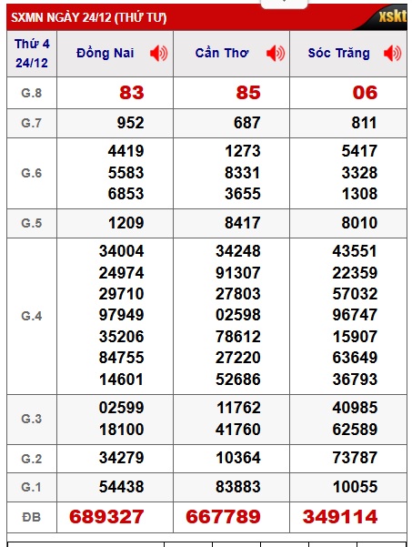 Soi cầu XSMN Win2888 31-12-2025 Chốt số Dàn Đề Miền Nam thứ 4 
