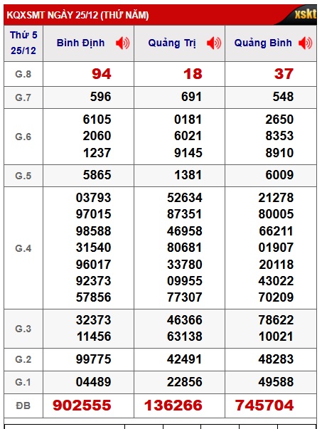 Soi cầu XSMT 01-01-2026 Win2888 Chốt số lô đề miền trung thứ 5