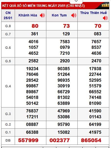 Soi cầu XSMT 01-02-2026 Win2888 Dự đoán cầu lô miền trung chủ nhật