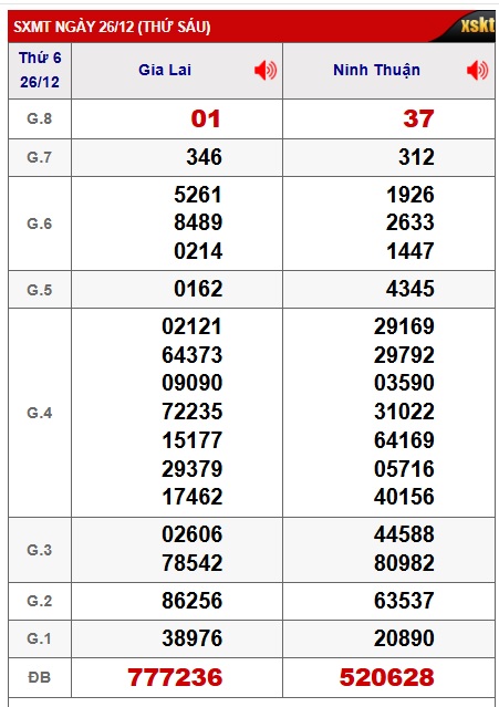 Soi cầu XSMT 02-01-2026 Win2888 Chốt số Lô Đề Miền Trung Thứ 6