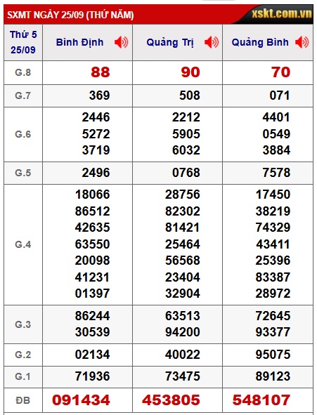 Soi cầu XSMT 02-10-2025 Win2888 Chốt số dàn đề miền trung thứ 5