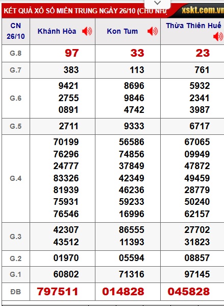 Soi cầu XSMT 02-11-2025 Win2888 Dự đoán cầu lô miền trung chủ nhật