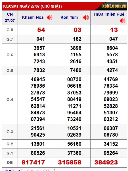 Soi cầu XSMT  03-08-2025 Win2888 Dự đoán Cầu Lô Miền Trung chủ nhật