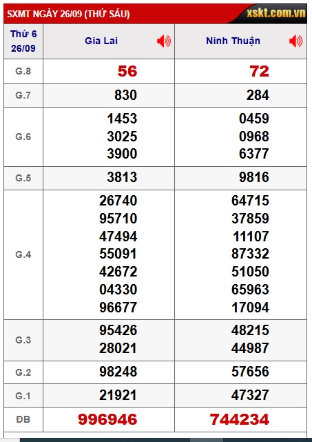 Soi cầu XSMT 03-10-2025 Win2888 Chốt số lô đề miền trung thứ 6