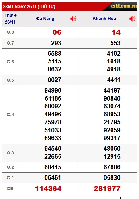 Soi cầu XSMT 03-12-2025 Win2888 Dự đoán Xổ Số Miền Trung VIP thứ 4