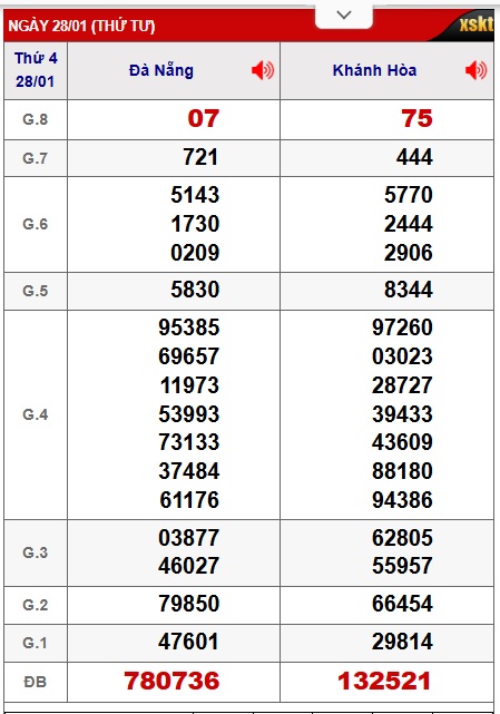 Soi cầu XSMT 04-02-2026 Win2888 Dự đoán Xổ Số Miền Trung VIP thứ 4